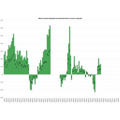 МИНФИН РФ С 7 АВГУСТА ПЛАНИРУЕТ УВЕЛИЧИТЬ ПОКУПКУ ВАЛЮТЫ/ЗОЛОТА ДО 6,5 МЛРД РУБ. В ДЕНЬ