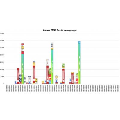 Важность прихода вчерашних дивидендов Сбербанка и ВТБ для рынка на примере индекса MSCI Russia и портфеля Alenka MSCI Russia