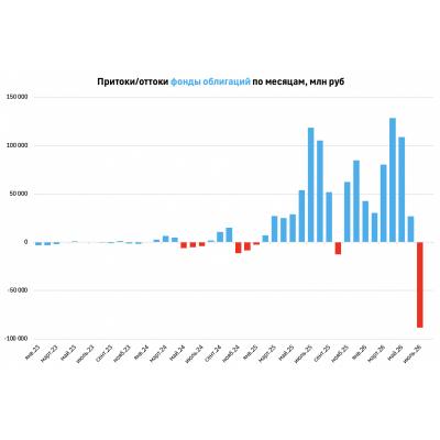 Бегство инвесторов из фондов облигаций в июле 2026
