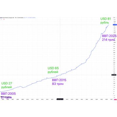 Денежная масса М2 в России 2026 август + ВВП и курс доллара