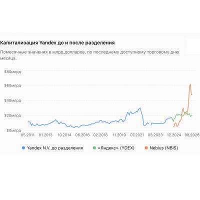 Yandex, Яндекс и Nebius
