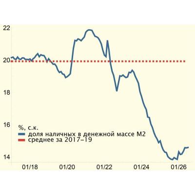 Доля наличных в денежной массе - Твёрдые цифры