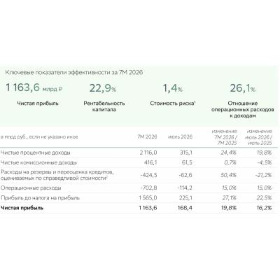 СБЕР В ИЮЛЕ ПОЛУЧИЛ 168,4 МЛРД РУБ. ЧИСТОЙ ПРИБЫЛИ ПО РСБУ ПРОТИВ 144,9 МЛРД РУБ. ПРИБЫЛИ ГОДОМ РАНЕЕ