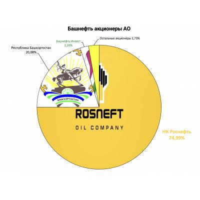 БАШКИРИЯ ПЛАНИРУЕТ ПРОДАТЬ РОСНЕФТИ ОСТАВШУЮСЯ ЧАСТЬ СВОЕГО ПАКЕТА В БАШНЕФТИ — ГЛАВА БАШКИРИИ