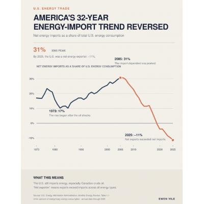 США стали экспортировать энергию