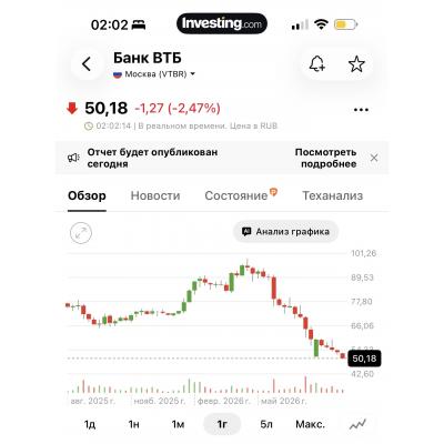 ВТБ сползает к 50. Это 1 копейка в старом эквиваленте
