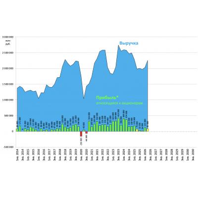 Роснефть результаты 2026Q2 по МСФО