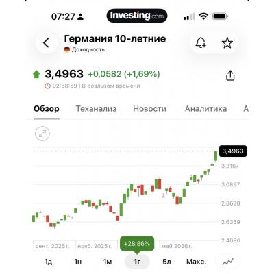 Доходности по немецким 10-леткам стремительно растут, а ведь когда-то они были отрицательными