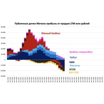 Публичные дочки Мечела прибыль от продаж LTM 2026Q2
