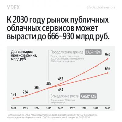 Исследование AHD — российский рынок облачных сервисов может достичь 930 млрд к 2030 году