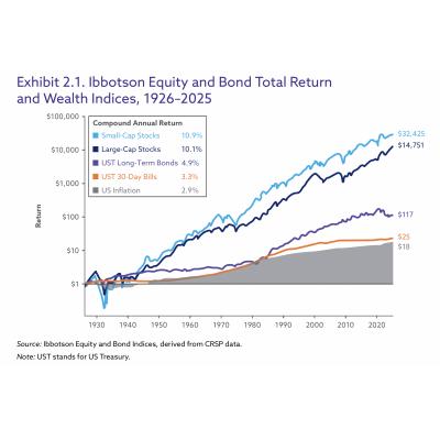 Обзор «Exponential Wealth: Centuries of Stock and Bond Returns» итоги 100-летней истории американских и глобальных рынков капитала с 1926 по 2025 год