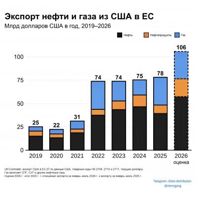 С начала СВО закупки Европой американских энергоресурсов выросли в 3.4 раза - Data distributor