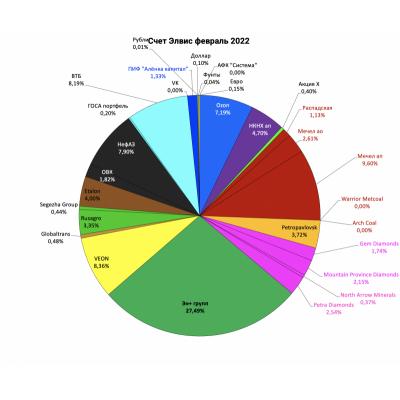 Портфель структура 2022.02.20. Alea jacta est
