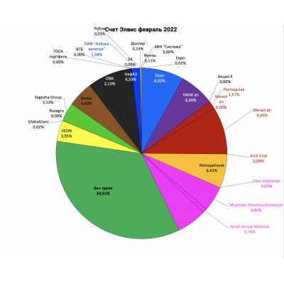Портфель структура 2022.02.24. Варр верни мне мои легионы!