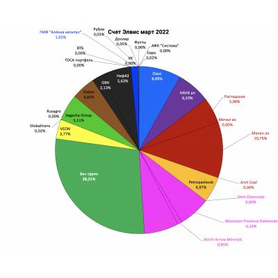 Портфель структура 2022.03.06. Срез на конец торгов в феврале