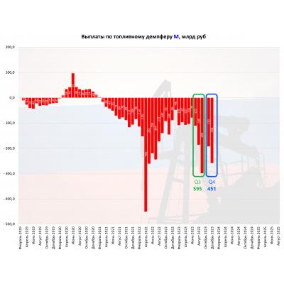 Выплаты нефтяникам по топливному демпферу в 2023 году. 23Q4 близок к 23Q3