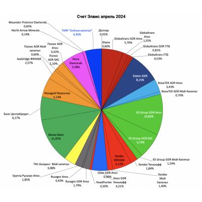 Портфель структура 2024.04.28. Продал Ozon