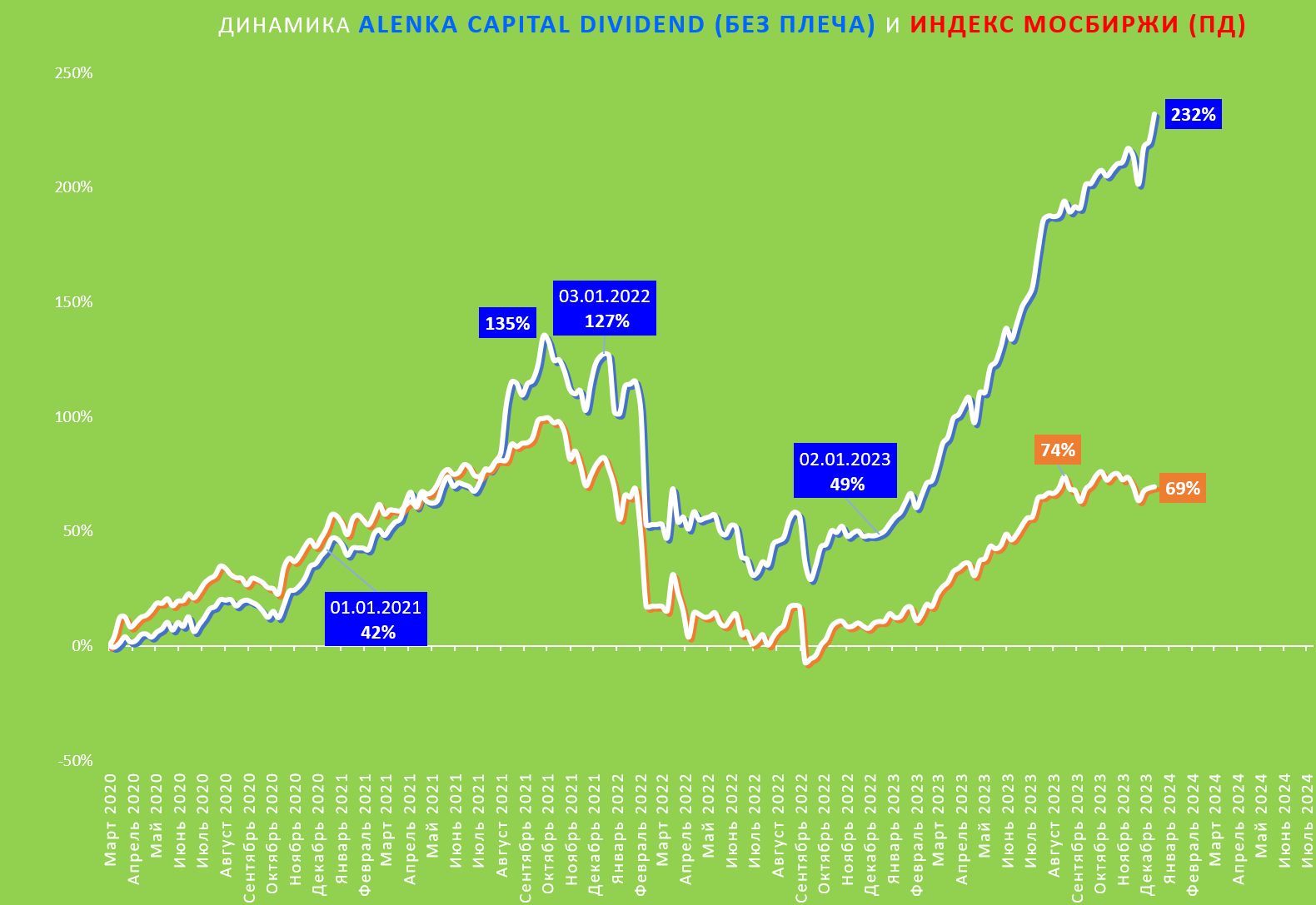 Dividend-БП2