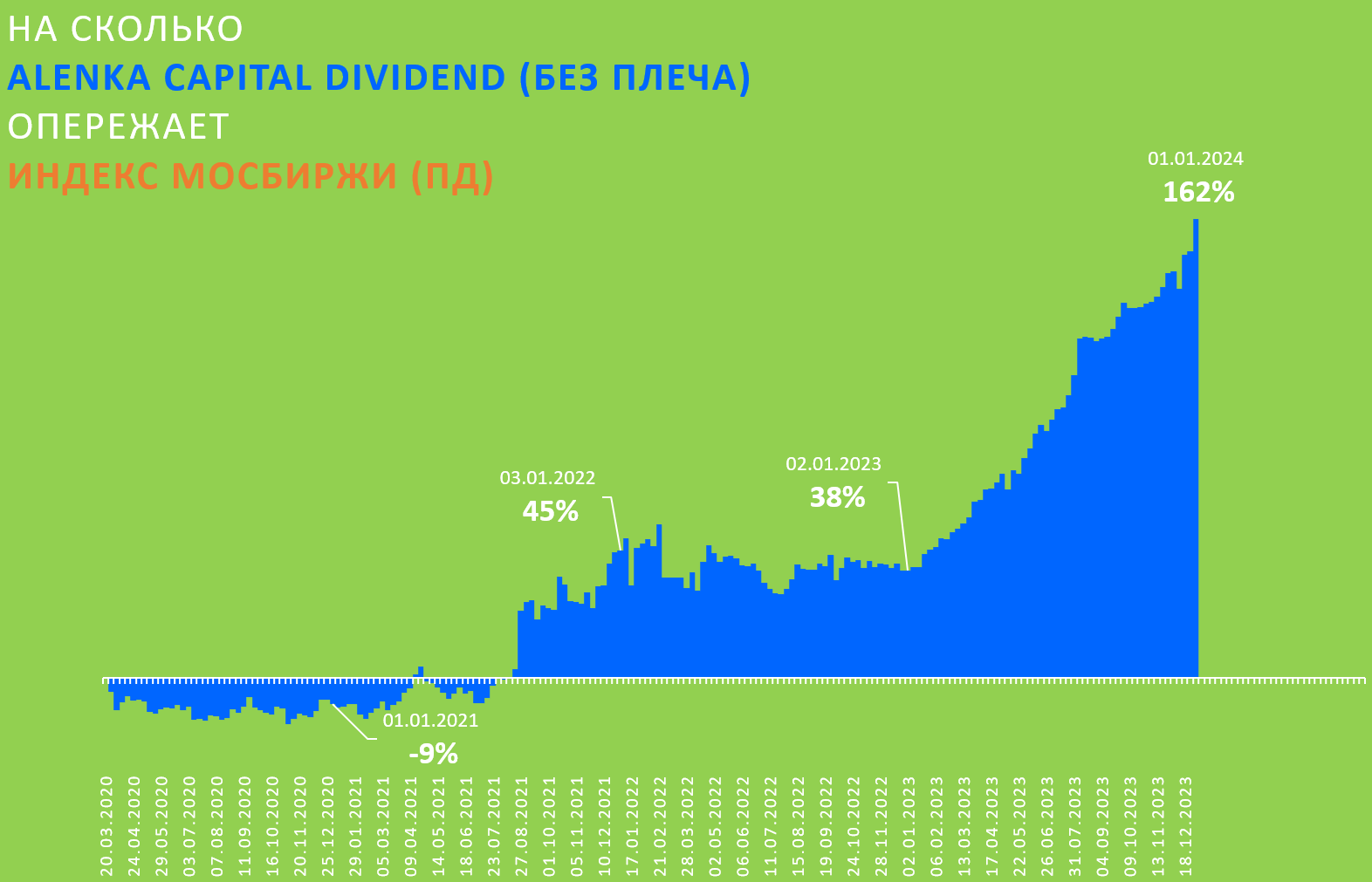 Dividend-БП3