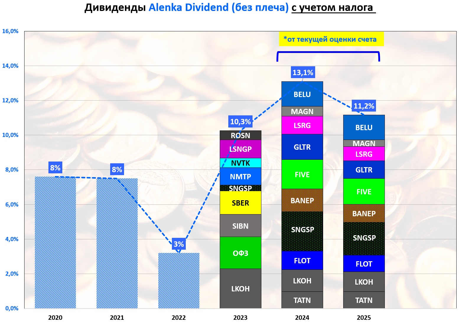 Dividend-БП6