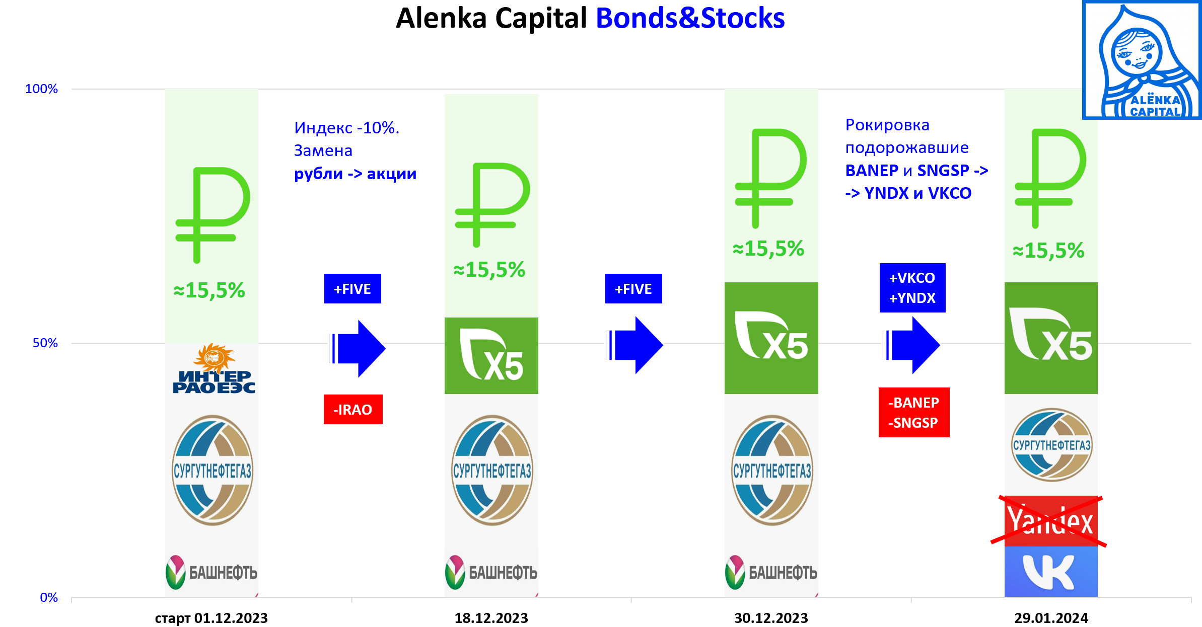 Bonds-Stocks
