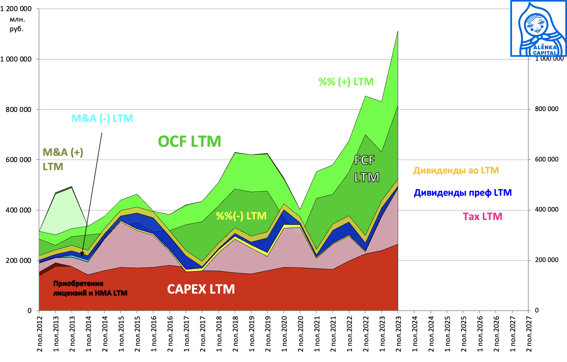 Сургутнефтегаз-поткои-2023H2