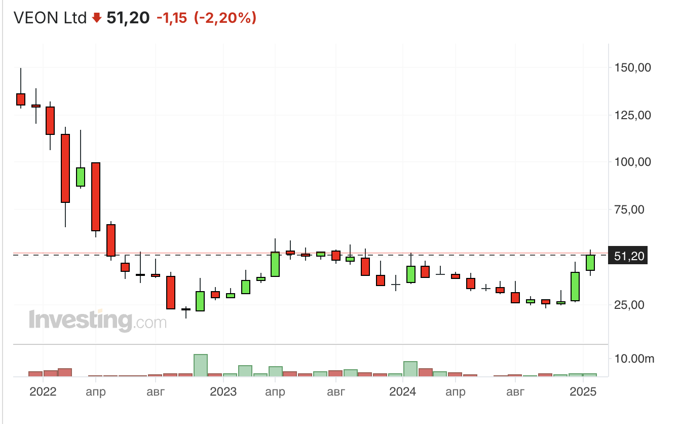 VEON-акции-2025.02.01