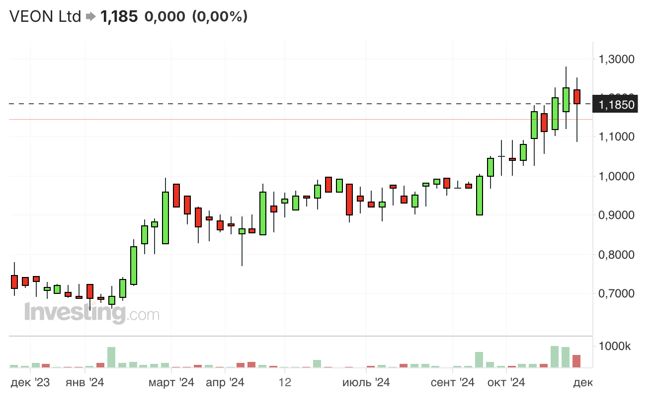 VON-акции-2024.11.17