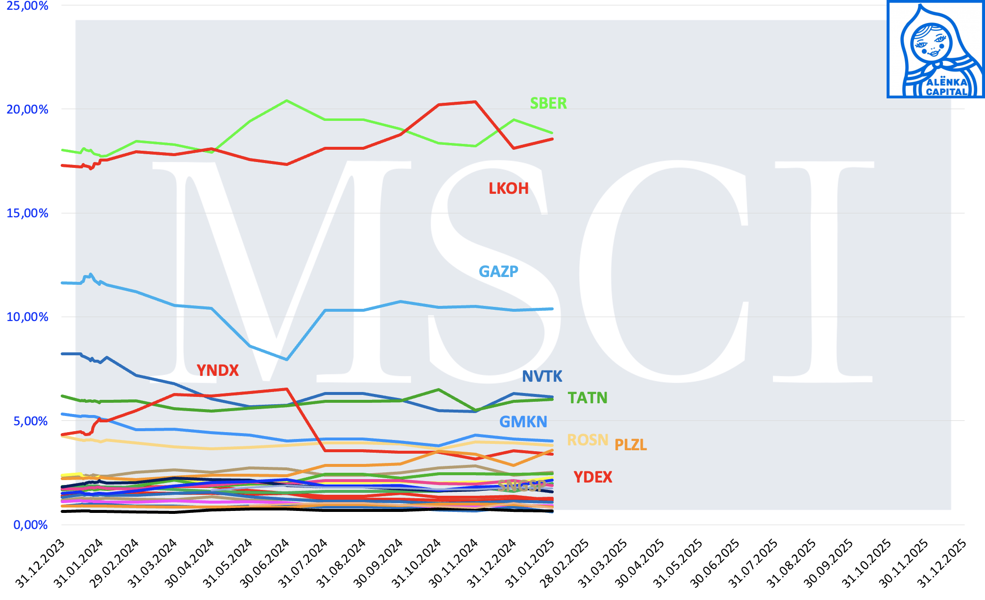 Alenka-MSCI-Rissia-веса-2025.01