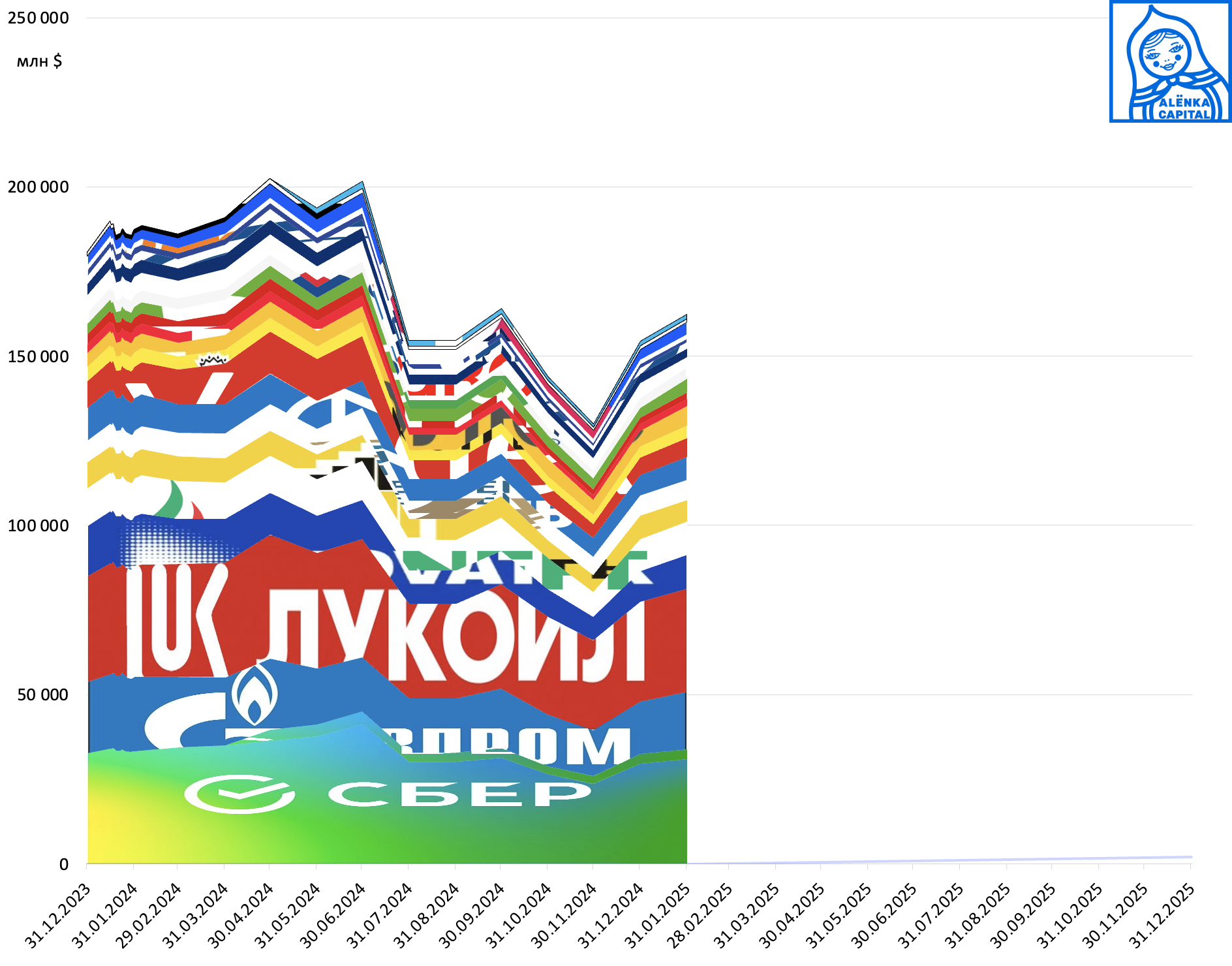 Alenka-MSCI-Rissia-доли-2025.01