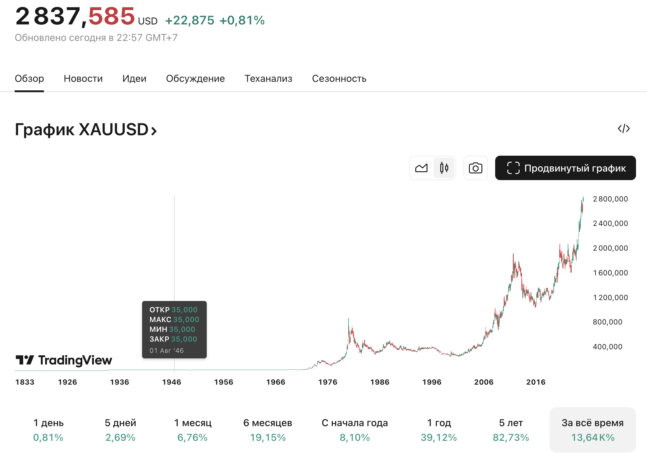 Золото-2025.02.02