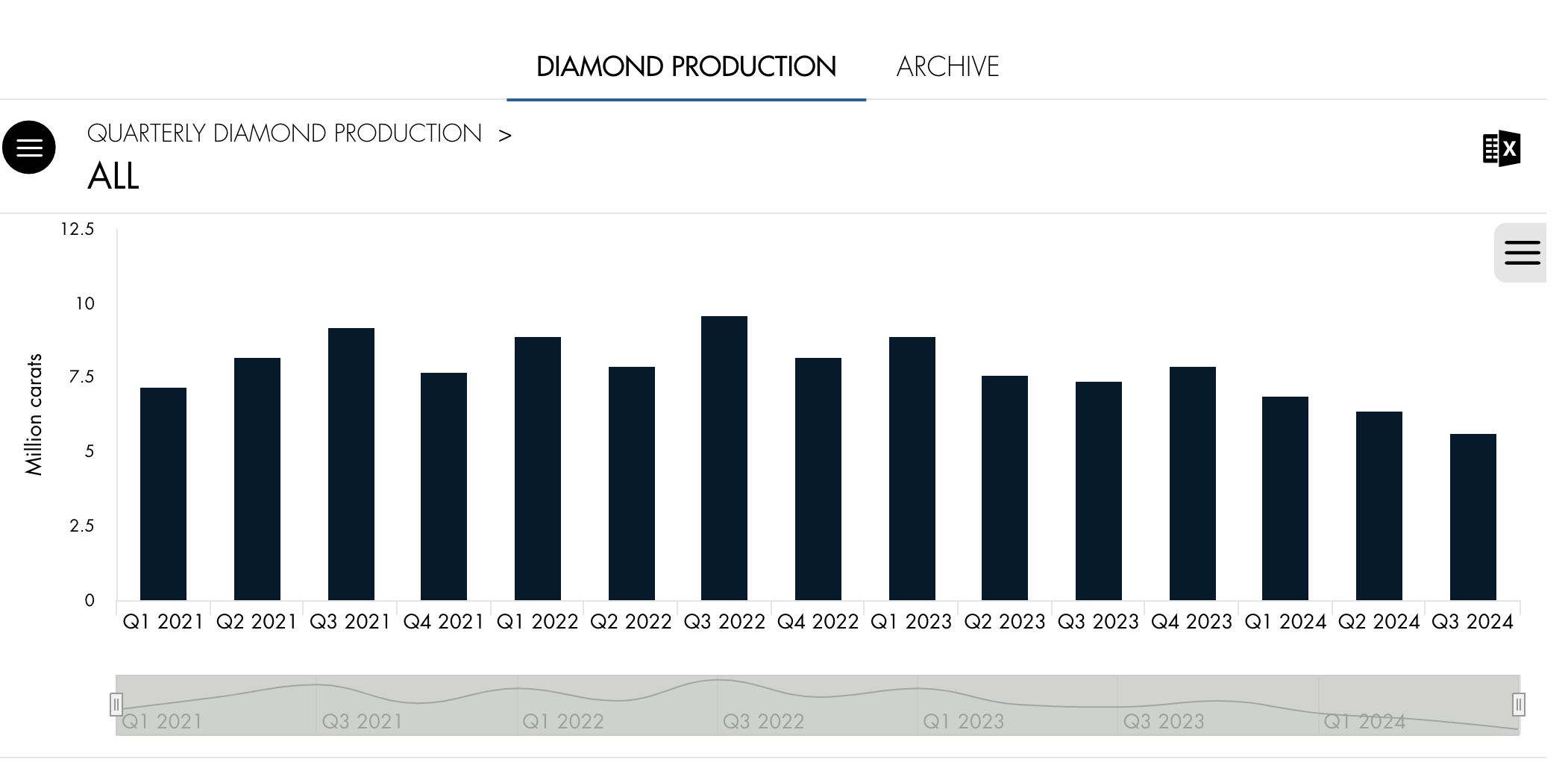 De-Beers-производство-2024Q3