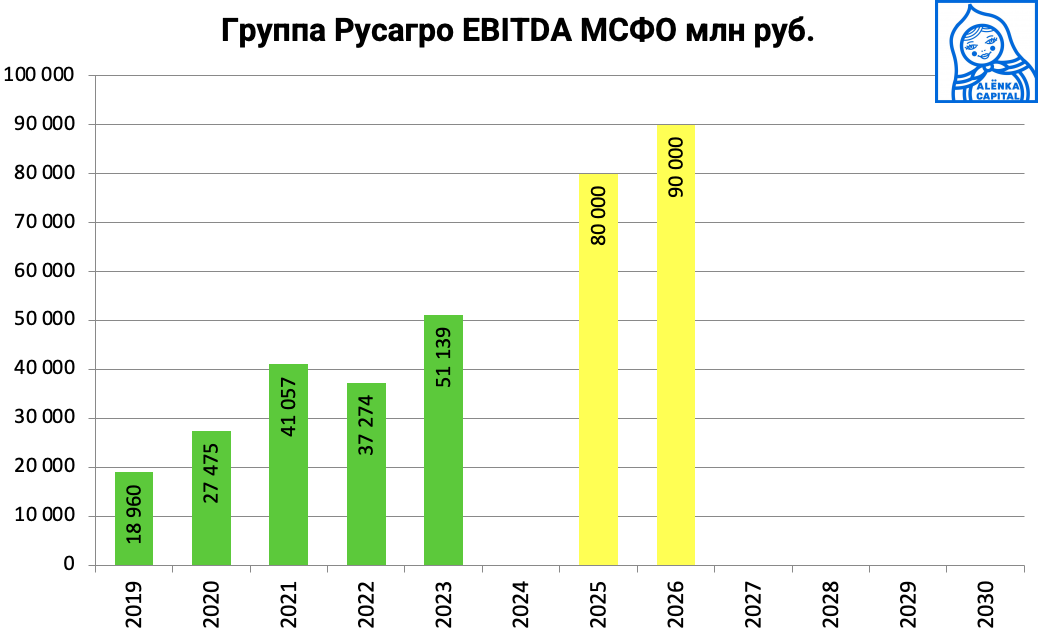 Группа-Русагро-EBITDA-2025