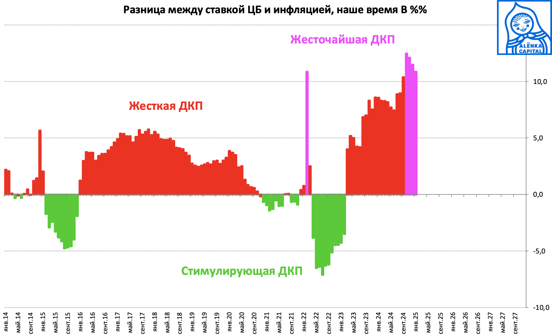 Разница-между-ставкой-и-инфляцией-2025.01
