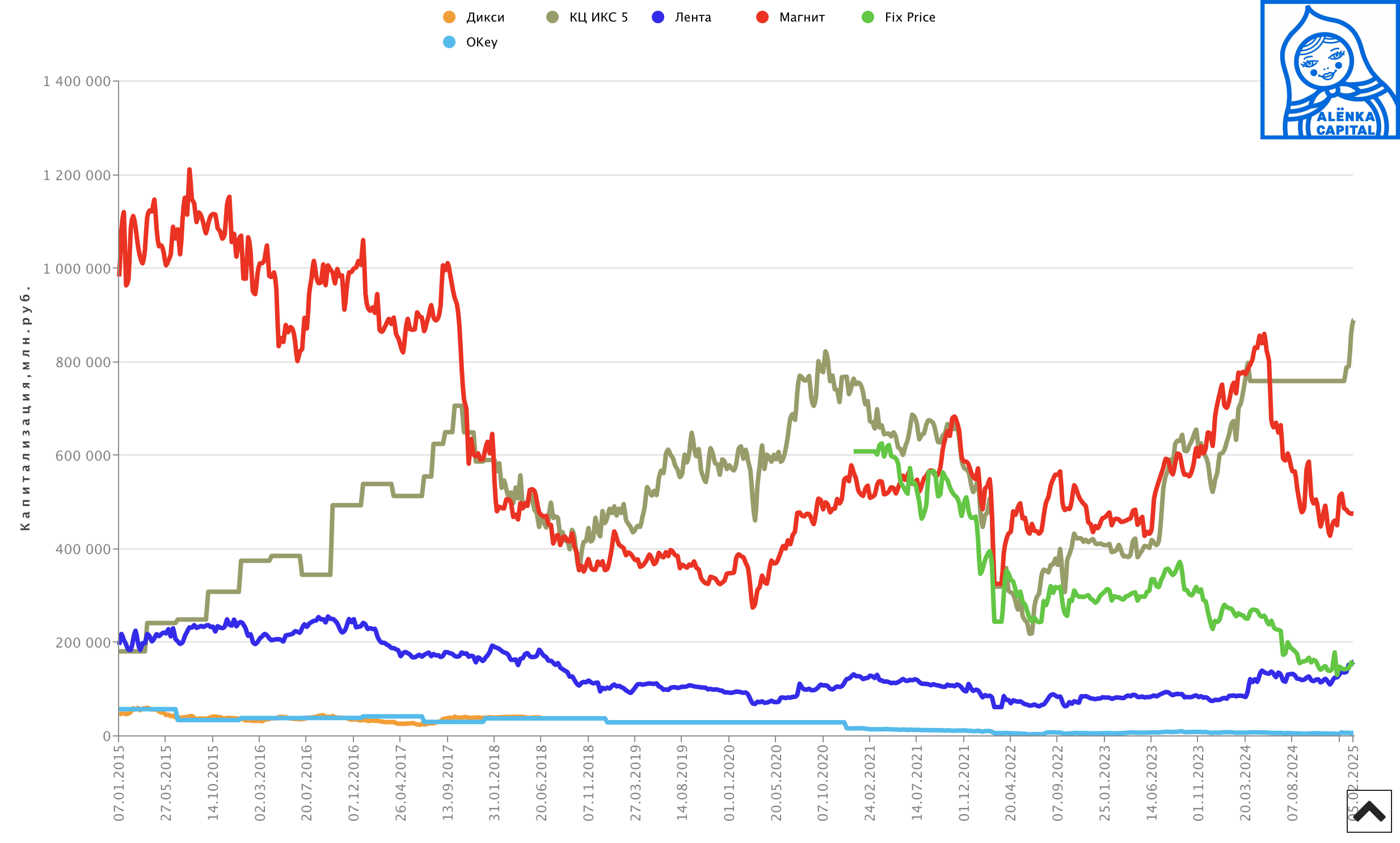 Ритейл-MCap-2025.02.10