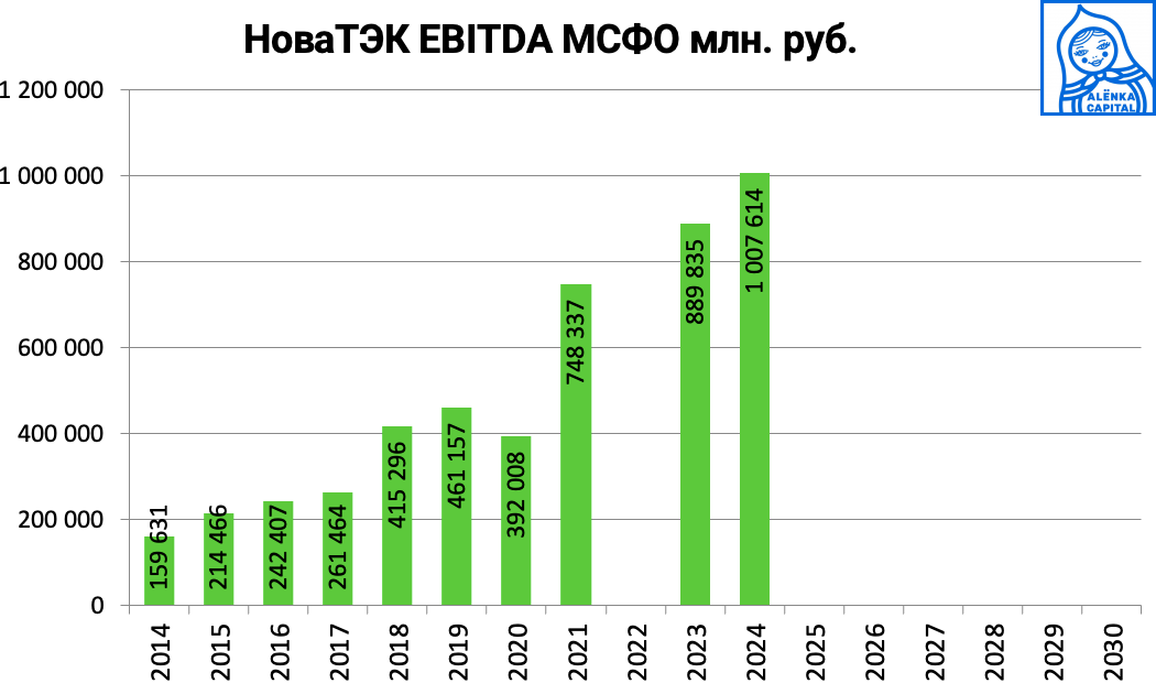НоваТЭК-EBITDA-2024