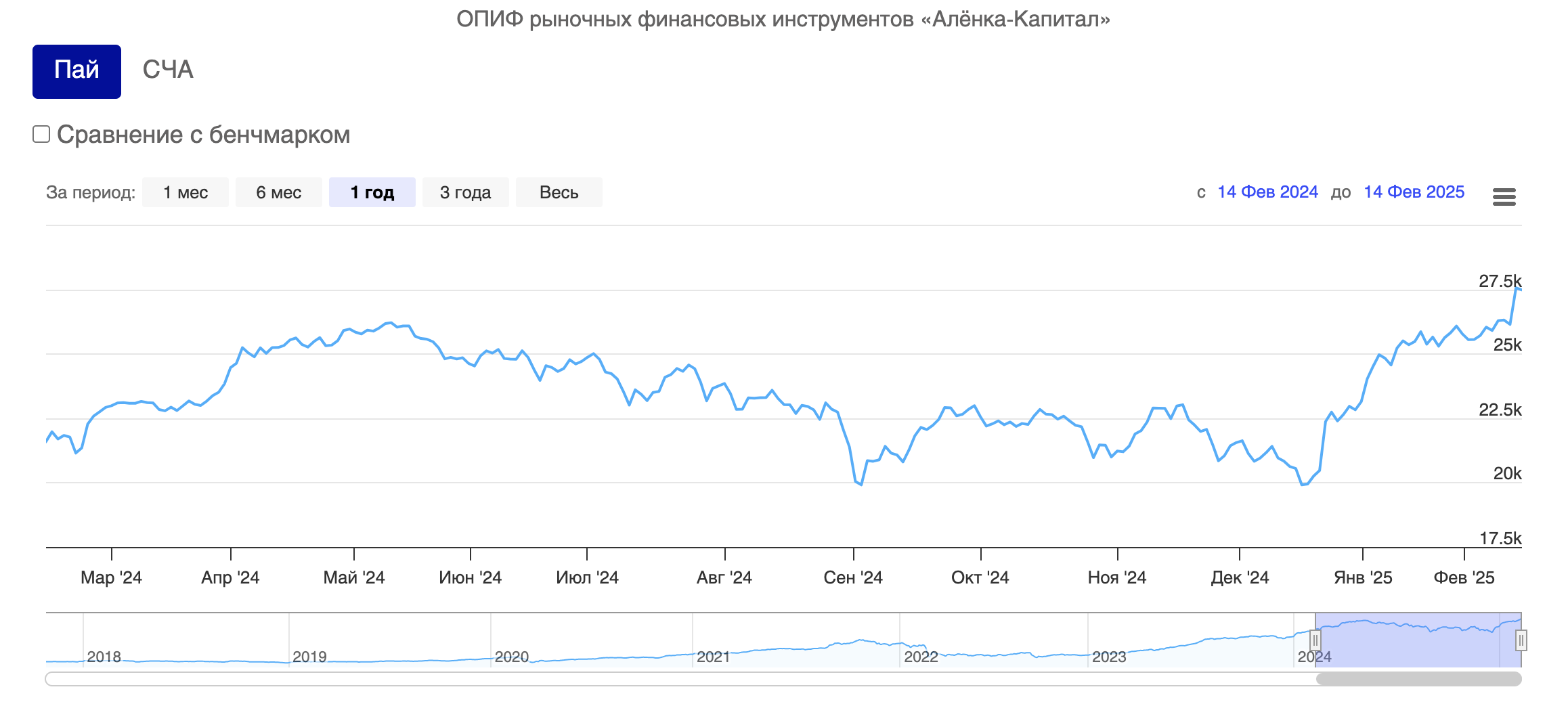 ПИФ-Алёнка-2025.02.16