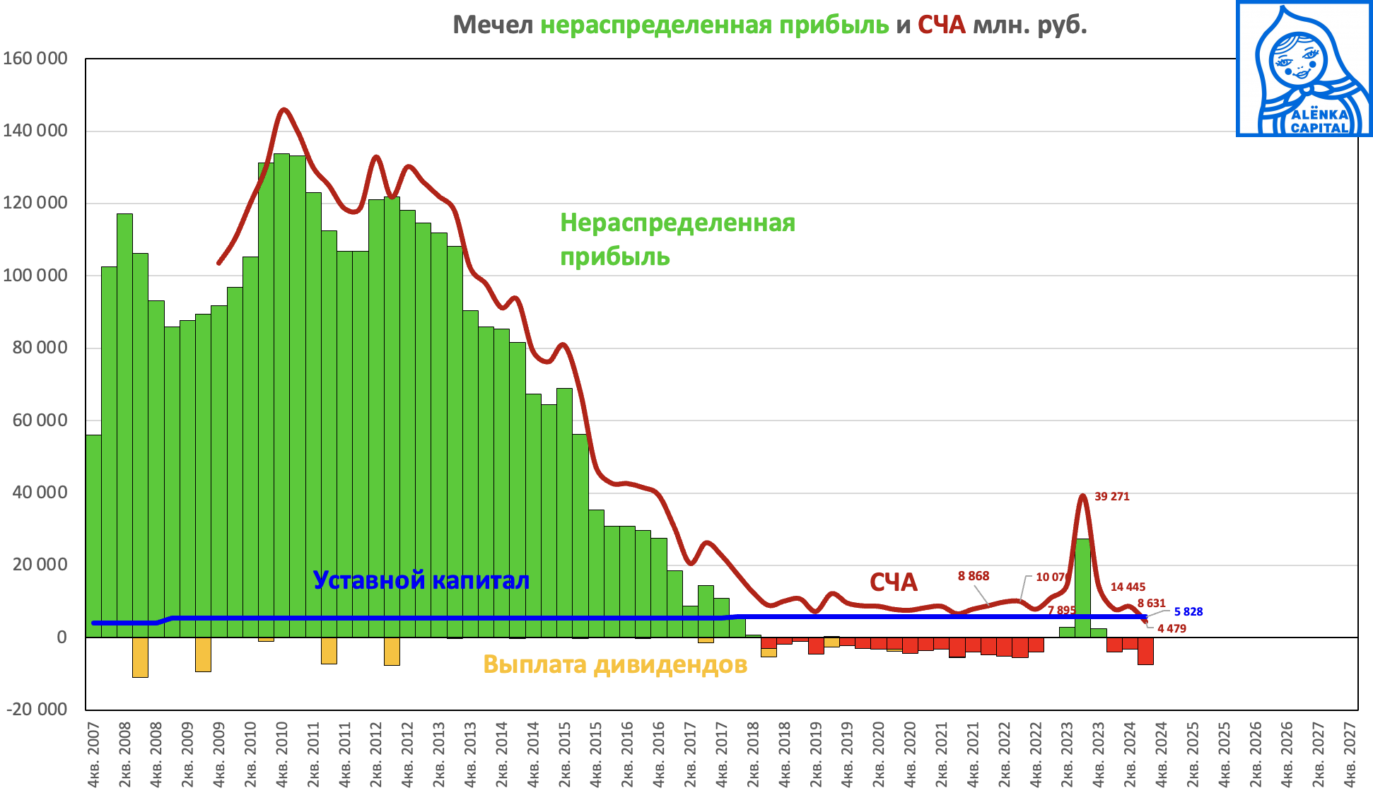 Мечел-СЧА-2024Q3
