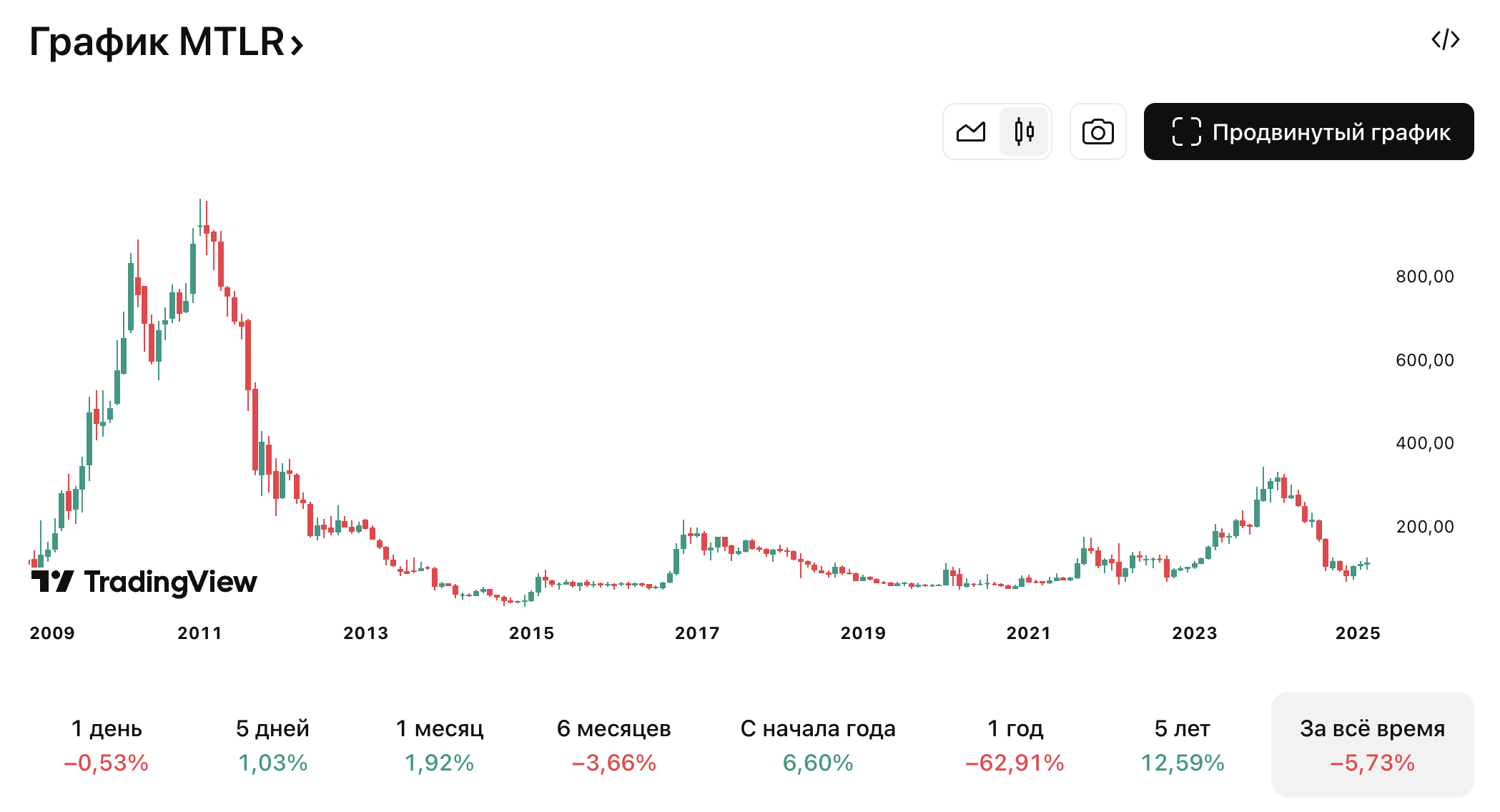 Мечел-2025.02.19