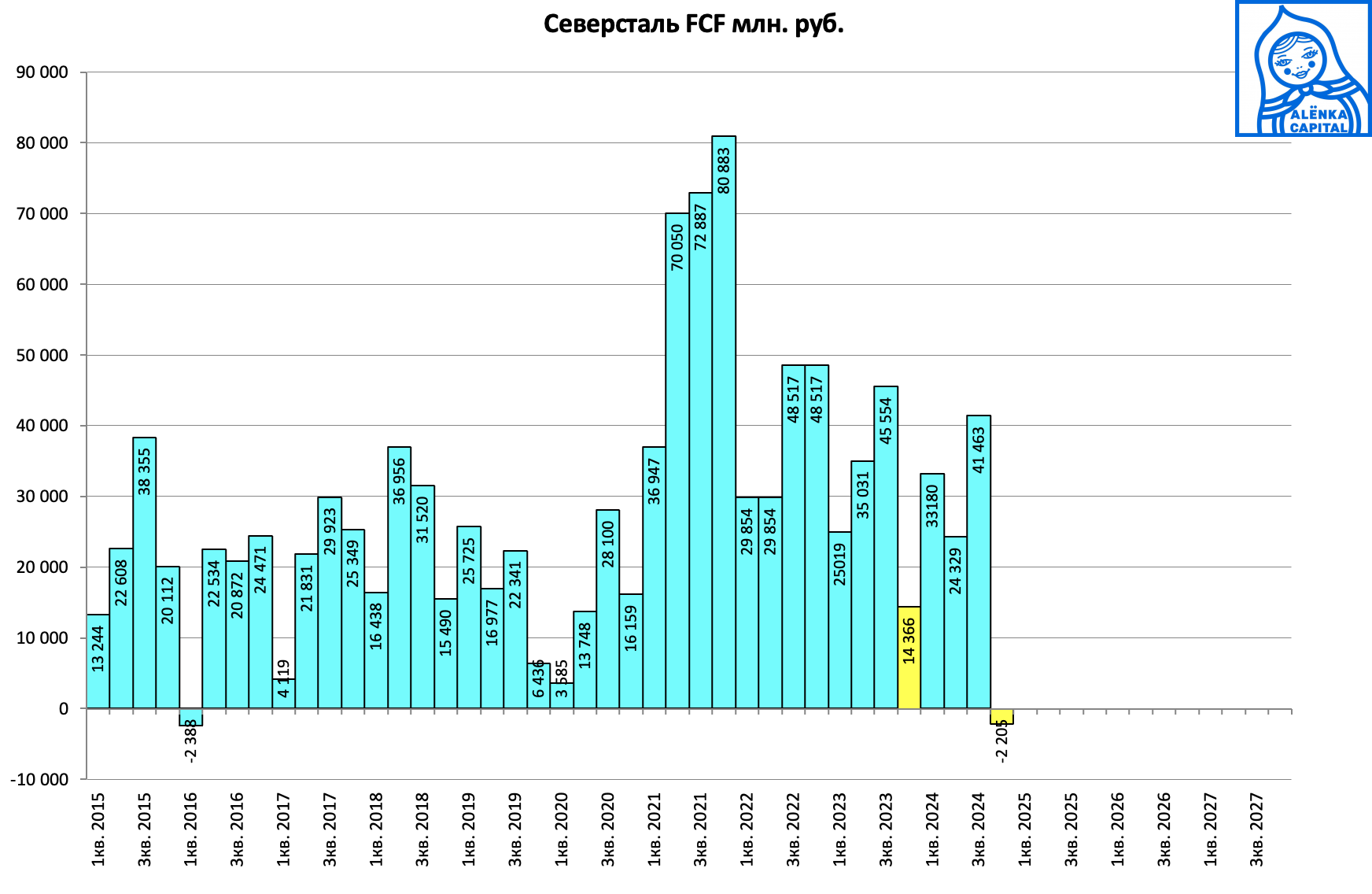Северсталь-FCF-2024Q4