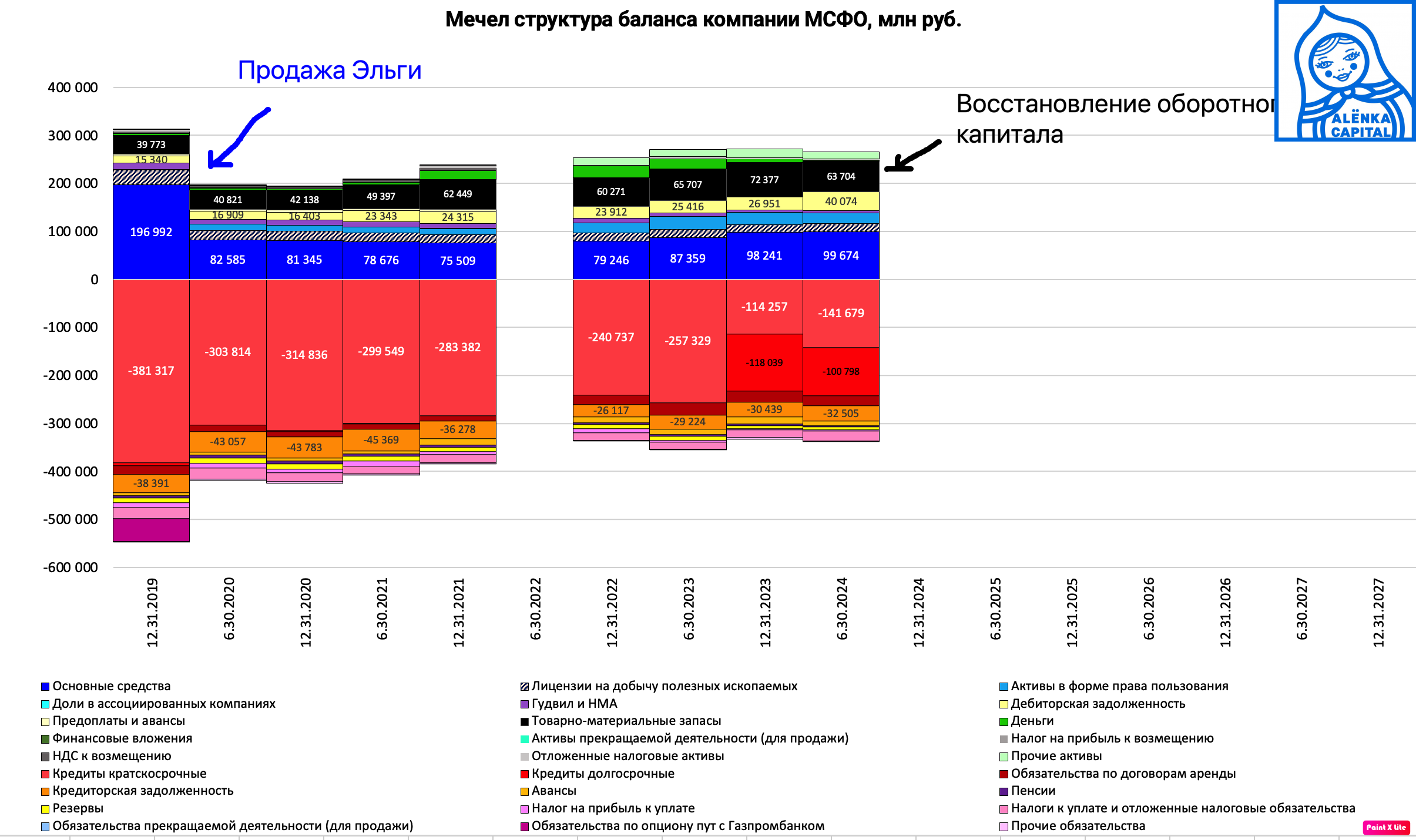 Мечел-баланс-МСФО-динамика-2024H1