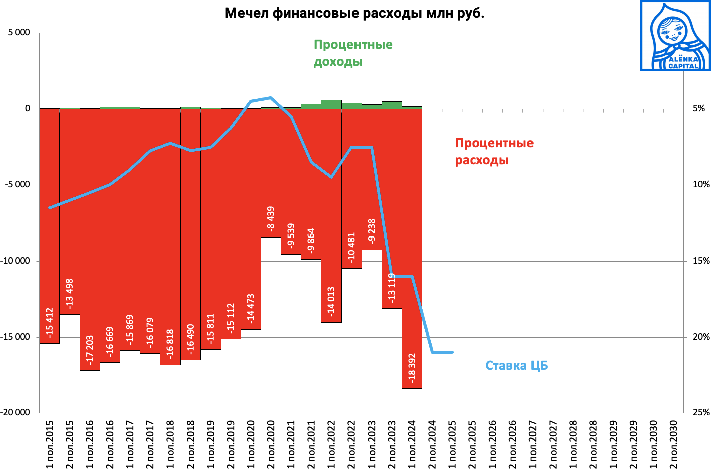 Мечел-финнсовые-расходы-2024H1