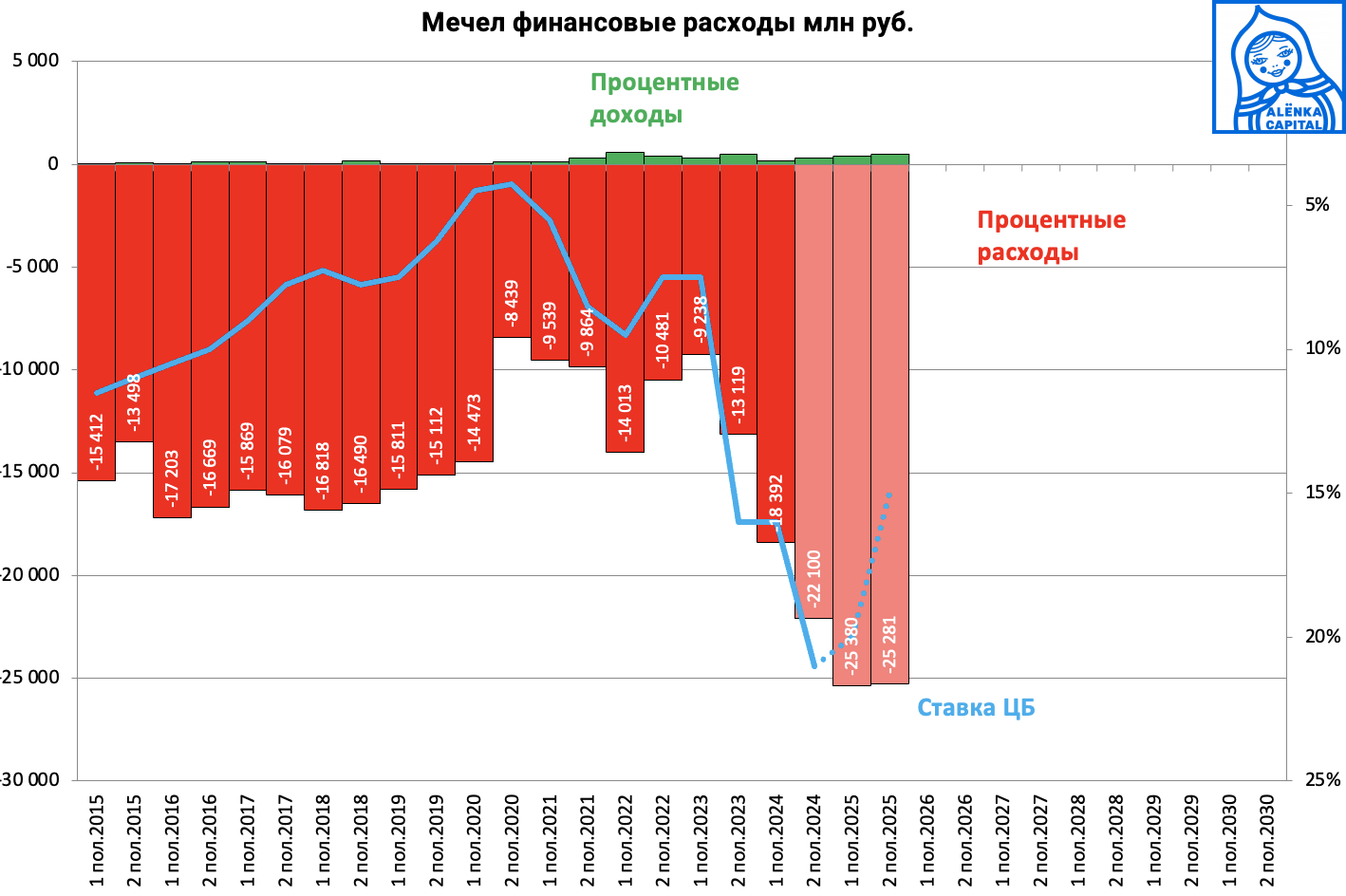 Мечел-финнсовые-расходы-2025H2