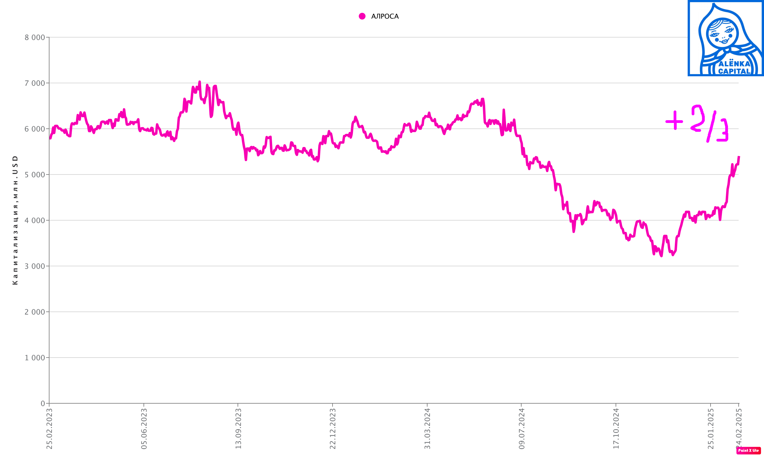 АЛРОСА-MCap-2025.02.24