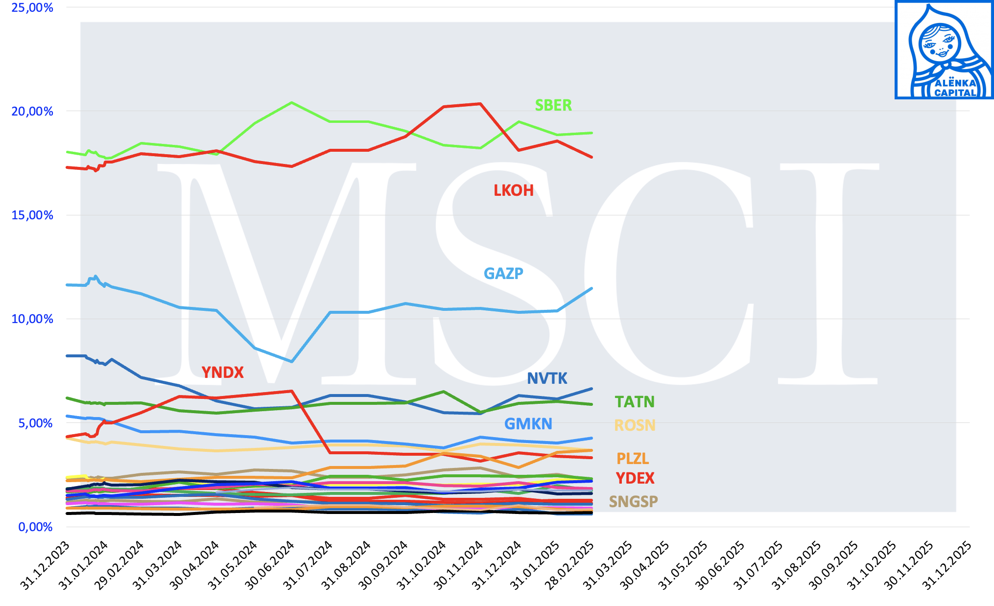 Alenka-MSCI-Russia-веса-динмика-2025.02.28