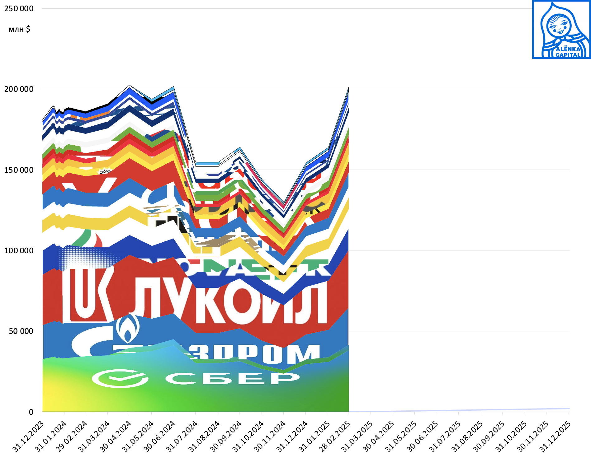 Alenka-MSCI-Russia-FIF-динмика-2025.02.28