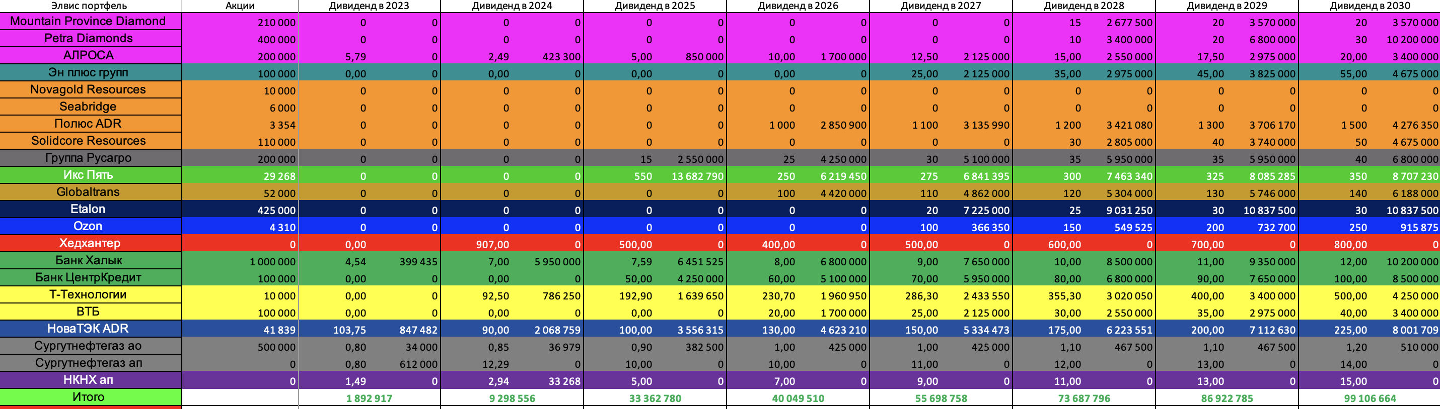 Дивиденды-форвард-2025.02.28