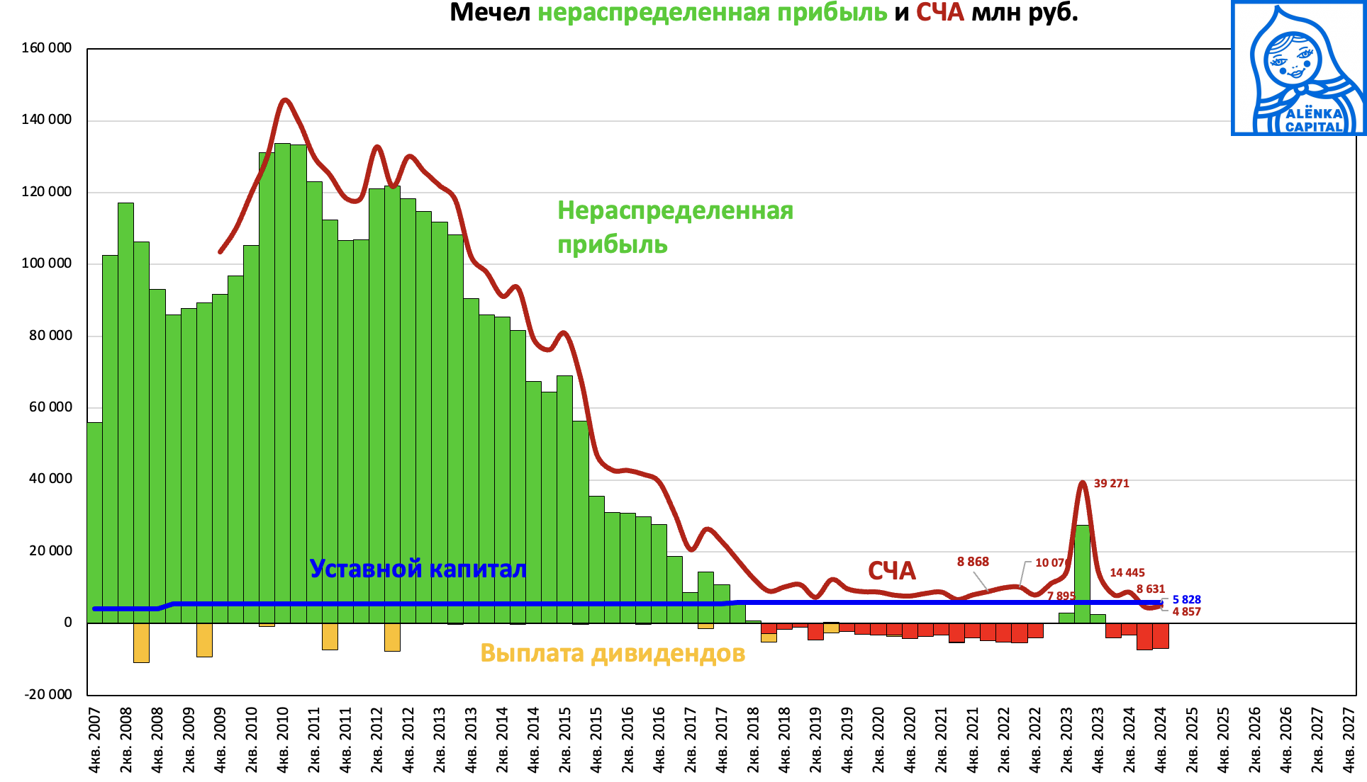 Мечел-нераспределнка-2024Q4
