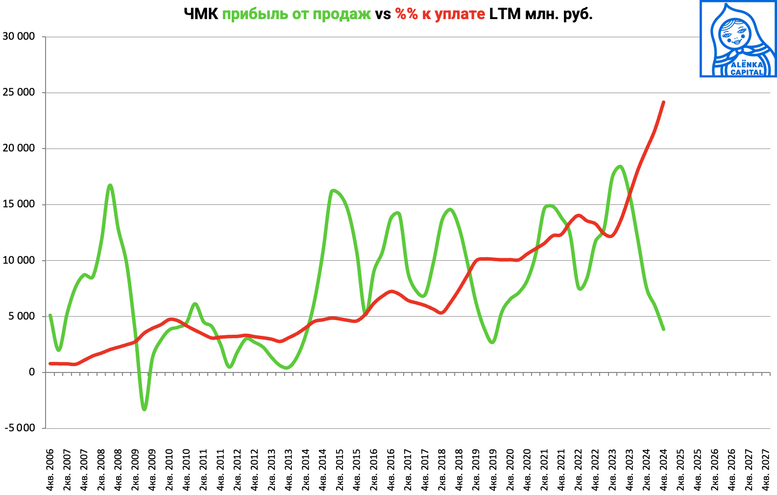 ЧМК-ПП-vs-interest-LTM-2024Q4-с-2006
