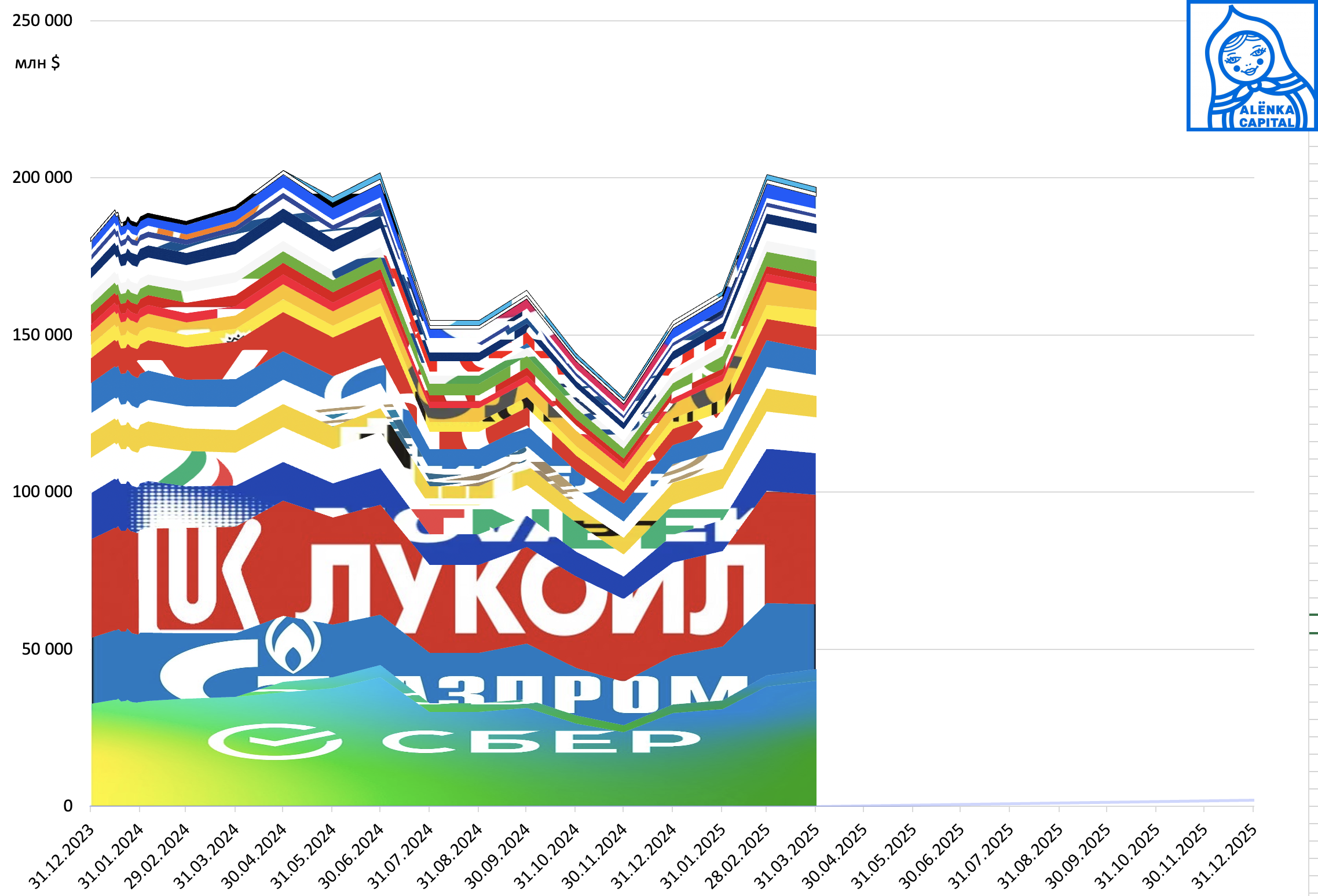 Alenka-MSCI-Russia-веса-2025.03